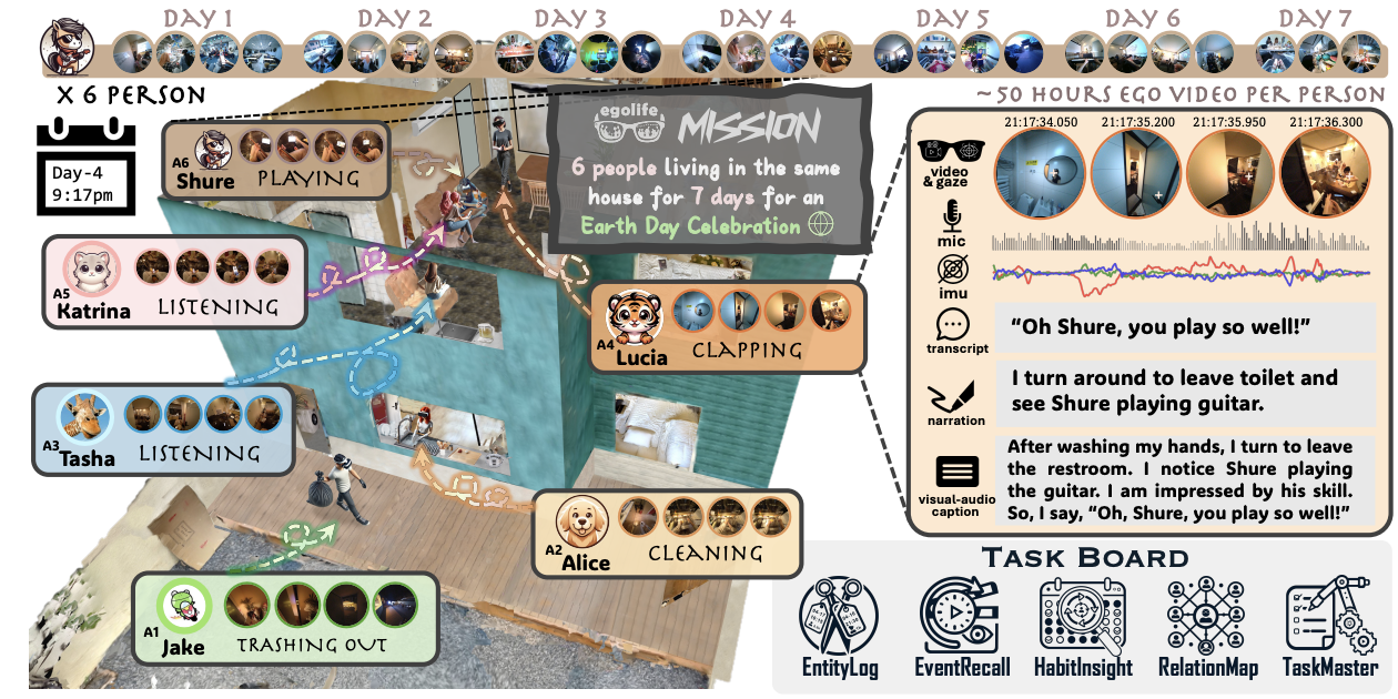 EgoLife: Towards Egocentric Life Assistant