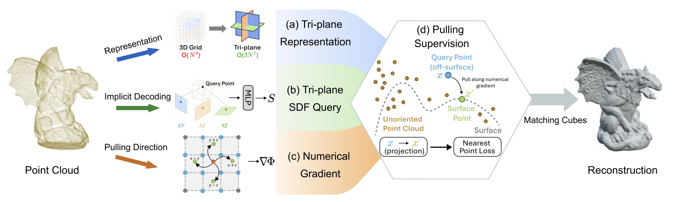 Numgrad-pull: Numerical gradient guided tri-plane representation for surface reconstruction from point clouds