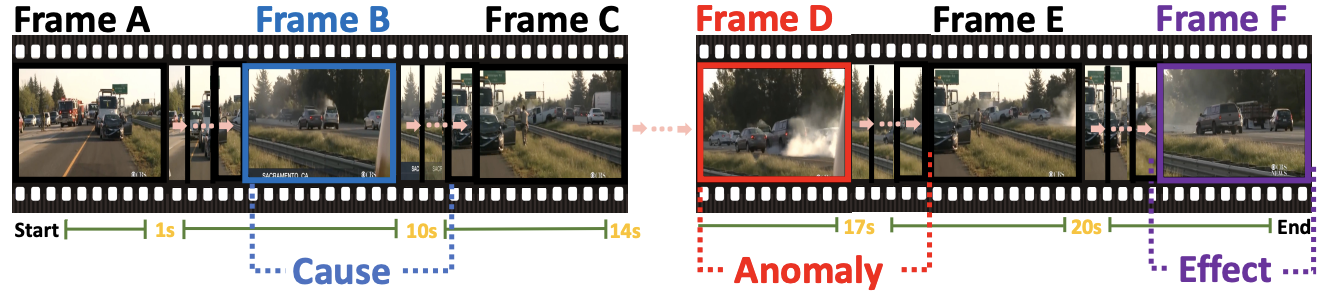 Uncovering What, Why and How: A Comprehensive Benchmark for Causation Understanding of Video Anomaly
