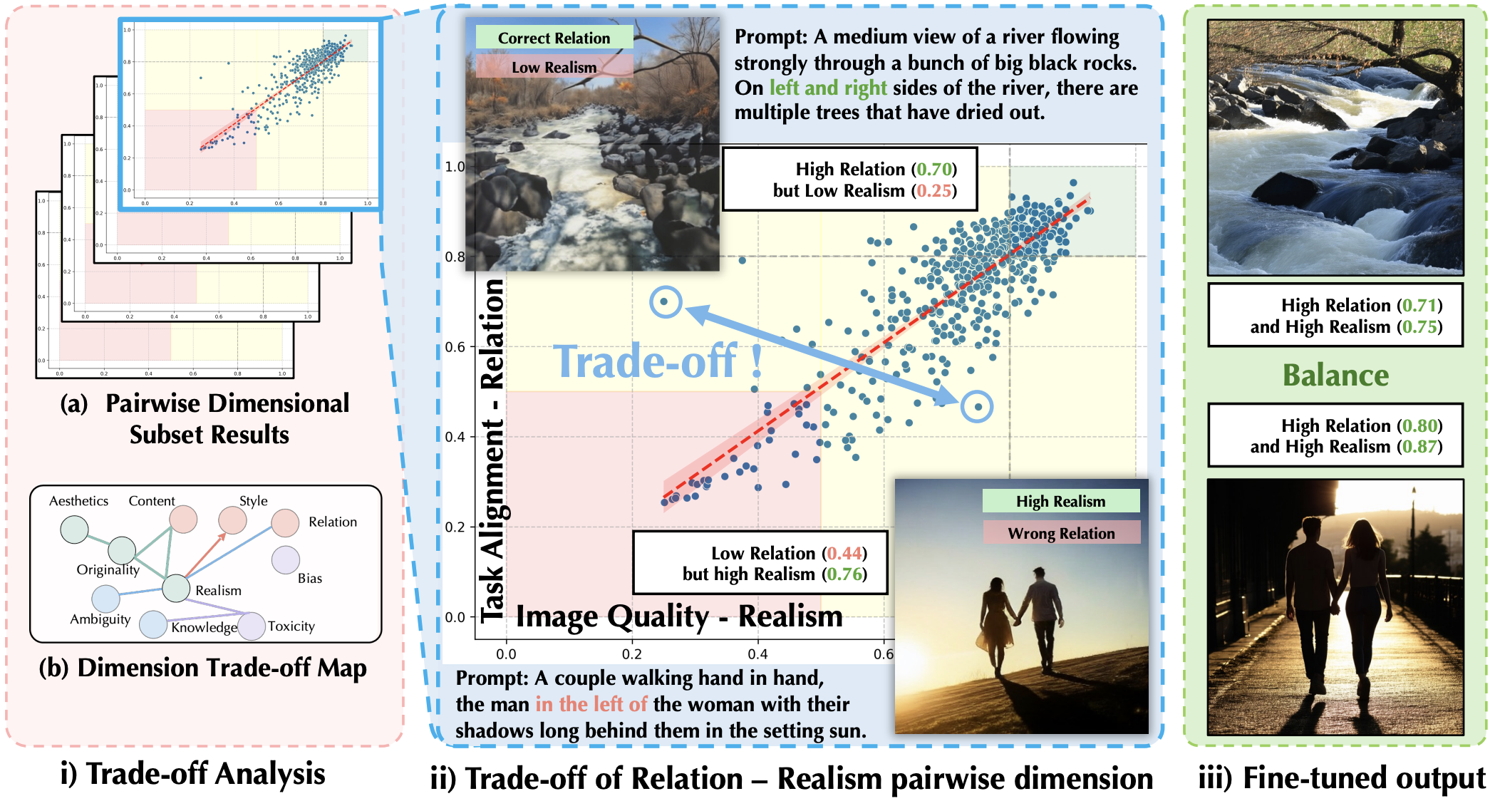 Trade-offs in Image Generation: How Do Different Dimensions Interact?